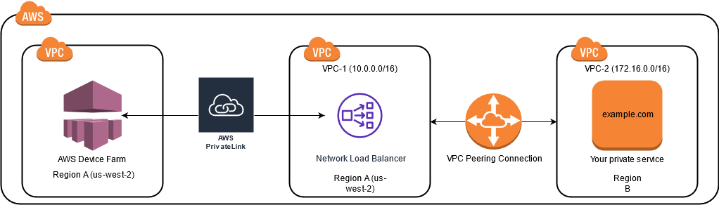 AWS リージョン間でプライベートデバイスを使用します。