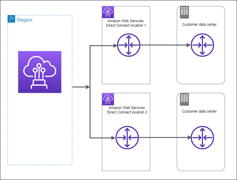 高い回復性 - AWS Direct Connect