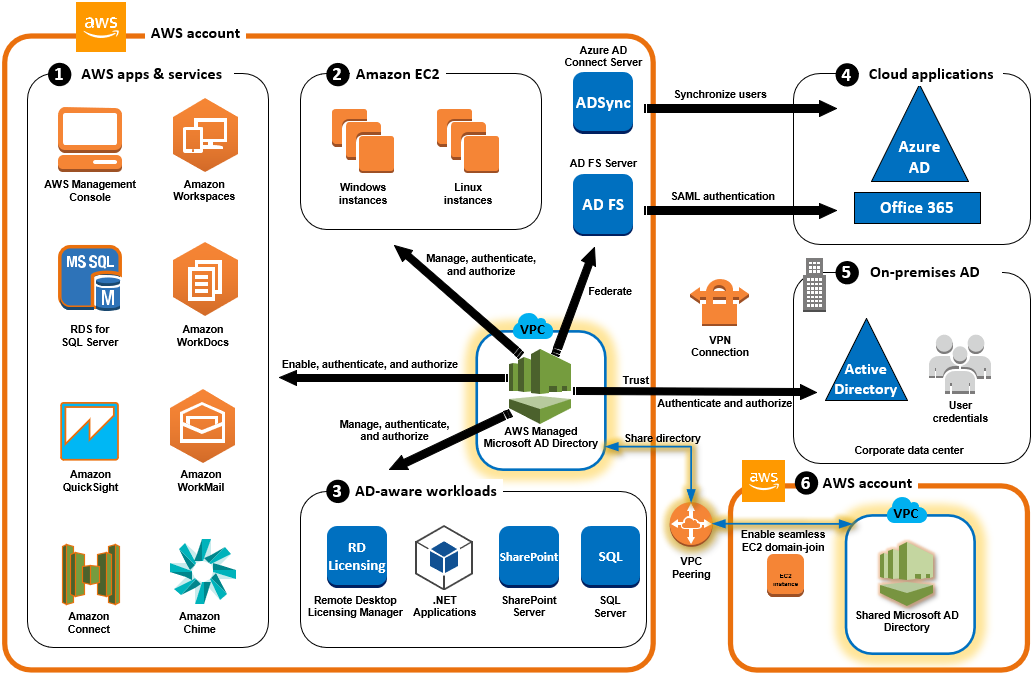 
      ユーザーに外部クラウドアプリケーションへのアクセス権を付与し、オンプレミスの Active Directory ユーザーが AWS クラウド内のリソースを管理してアクセスできるようにするなど、 AWS Managed Microsoft AD ディレクトリのユースケース。
    