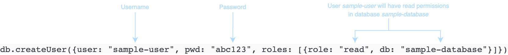 ユーザー名、パスワード、およびアクセス許可を示す createUser コマンドのコード例。