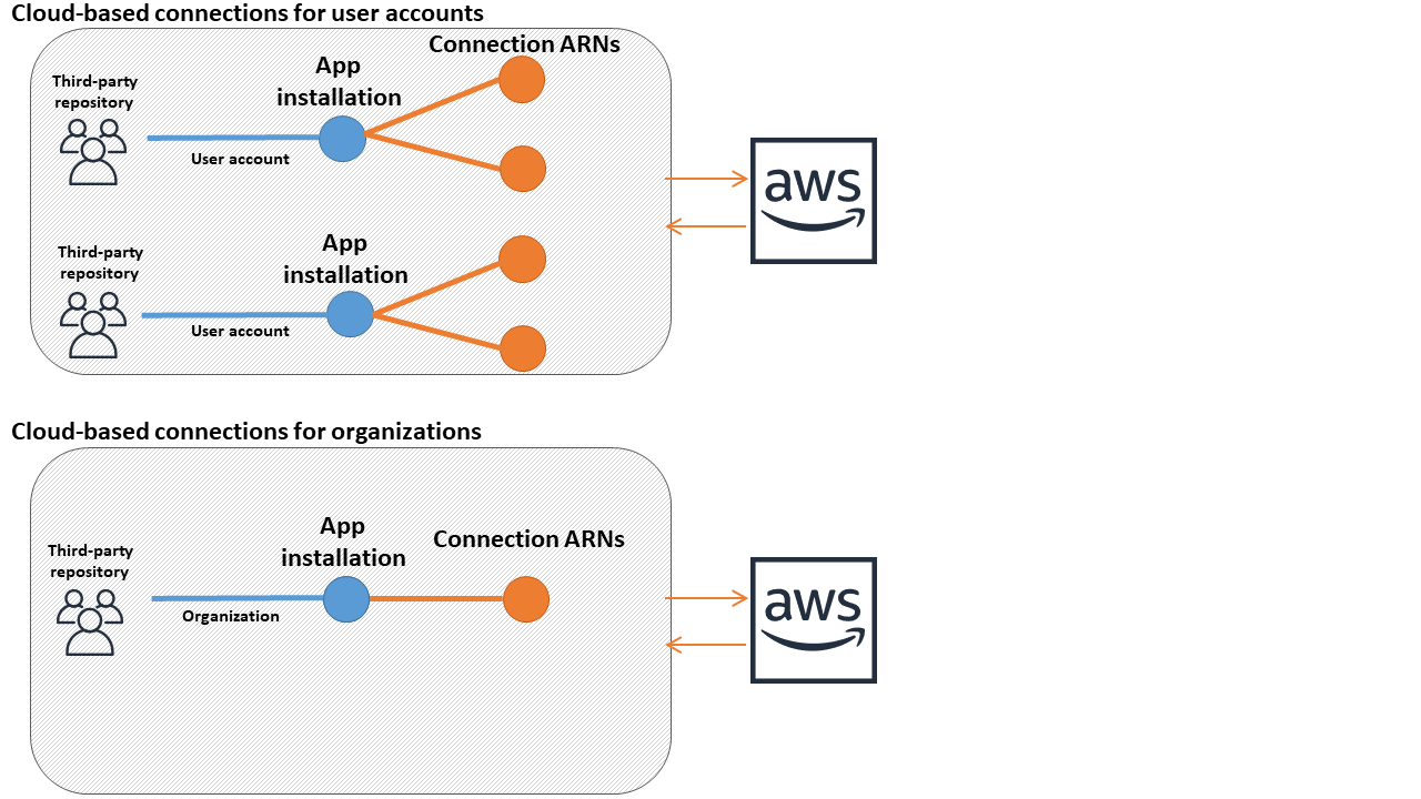 
        接続 ARNs を使用した AWS リソースとサードパーティーリポジトリ間の接続を示す図。
      