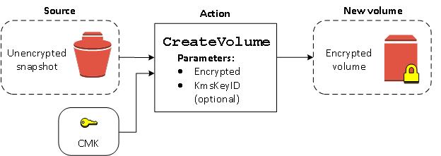 暗号化されていないスナップショットからボリュームを作成する場合は、KMS キーを指定して暗号化されたボリュームを作成します。