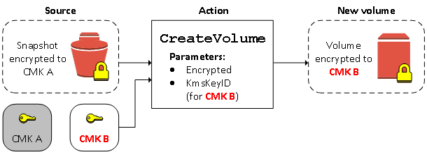 暗号化されたスナップショットをコピーして、そのコピーを新しい KMS キー に暗号化します。