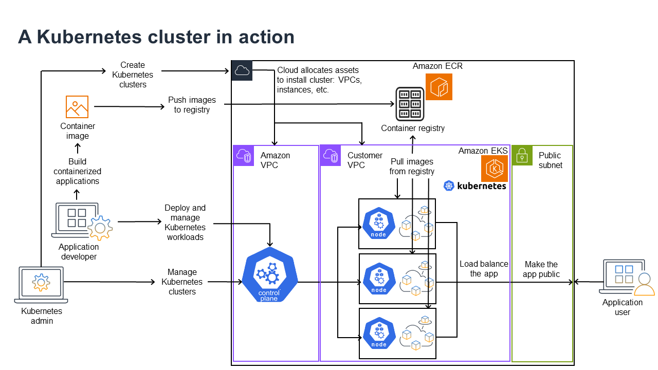 実行中の Kubernetes クラスター。