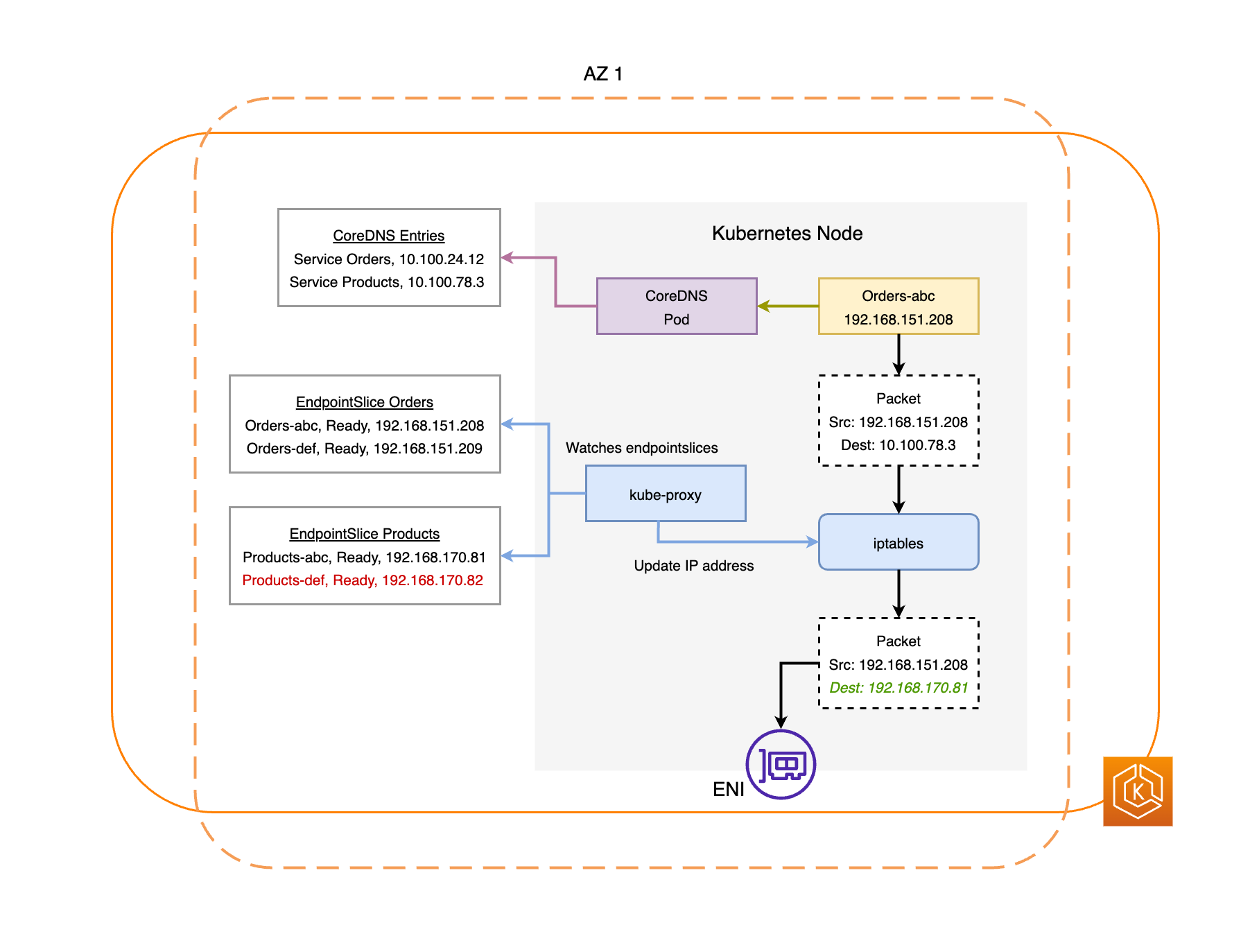 Amazon EKS での Amazon Application Recovery Controller (ARC