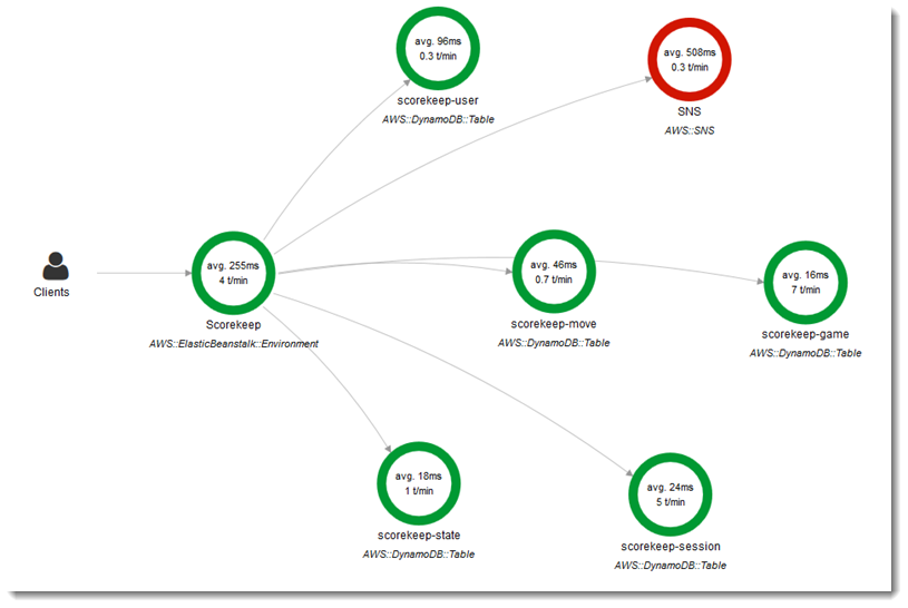 Amazon DynamoDB を使用してデータを保存するウェブ API アプリケーション用のサービスマップ