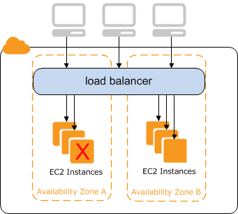 
                    A load balancer routes traffic from clients to your EC2 instances.
                