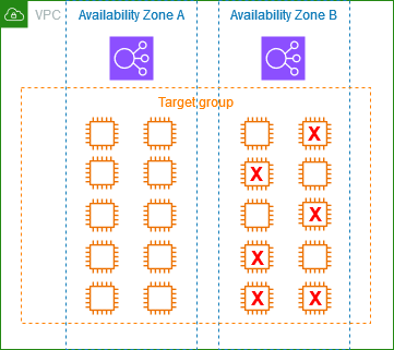 2 つのゾーンに対して有効になっているロードバランサー。AZ A には 10 個の正常なターゲットがあり、AZ B には 4 個の正常なターゲットと 6 個の異常なターゲットがあります。