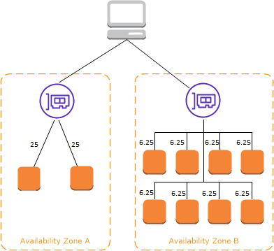 Elastic Load Balancing の仕組み Elastic Load Balancing