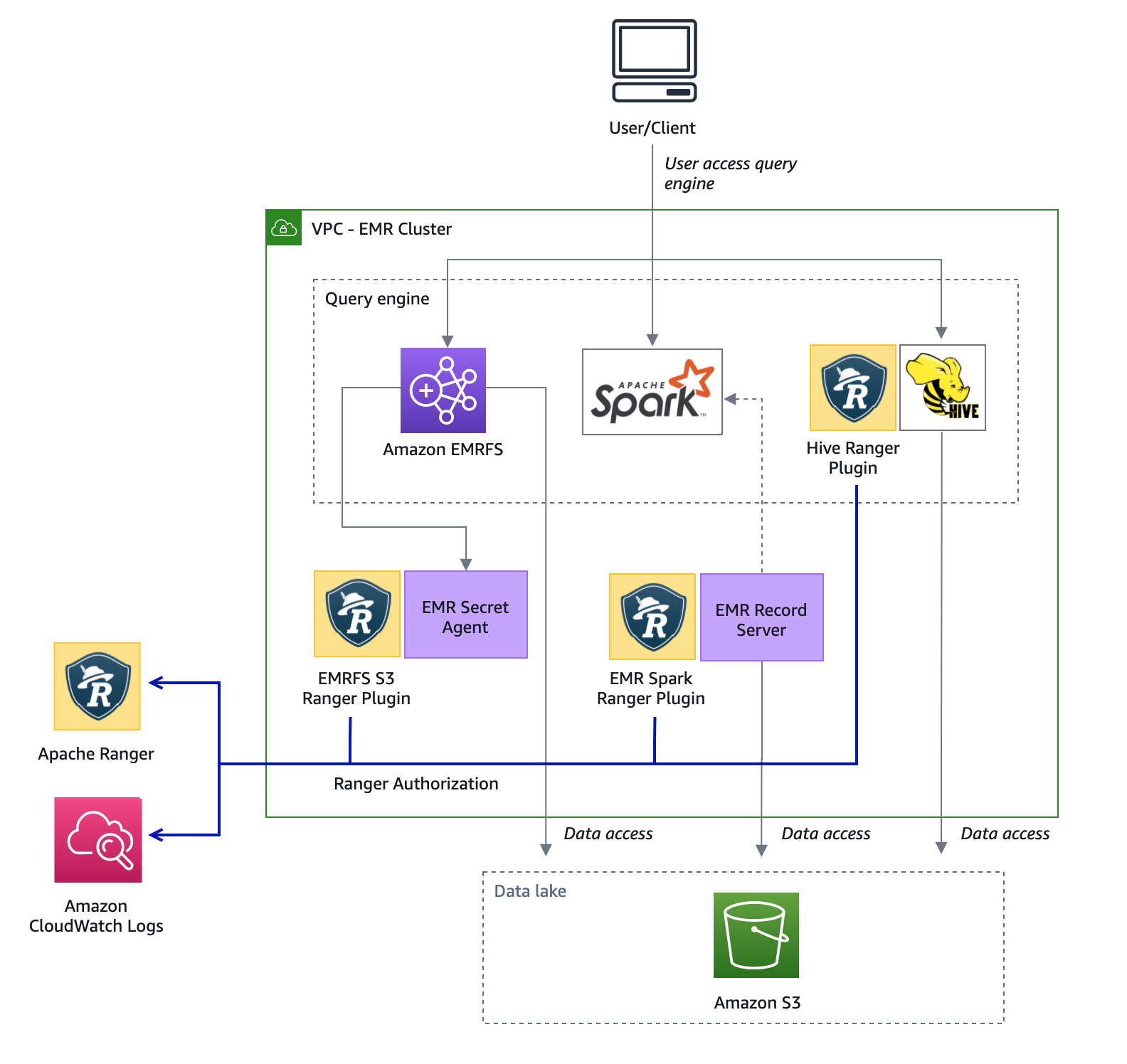 Amazon EMR と Apache Ranger のアーキテクチャ図。