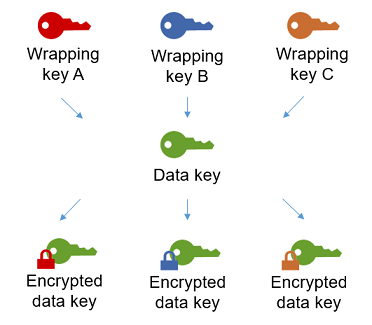 各ラッピングキーは同じデータキーを暗号化するため、ラッピングキーごとに 1 つの暗号化されたデータキーになります。
