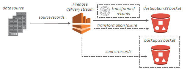 
                Amazon S3 用の Amazon Kinesis Data Firehose データフロー
            