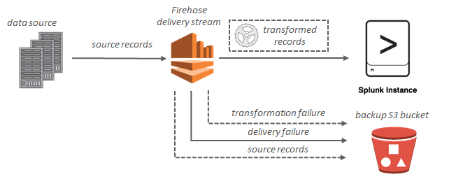 
                Splunk 用の Amazon Data Firehose データフロー
            