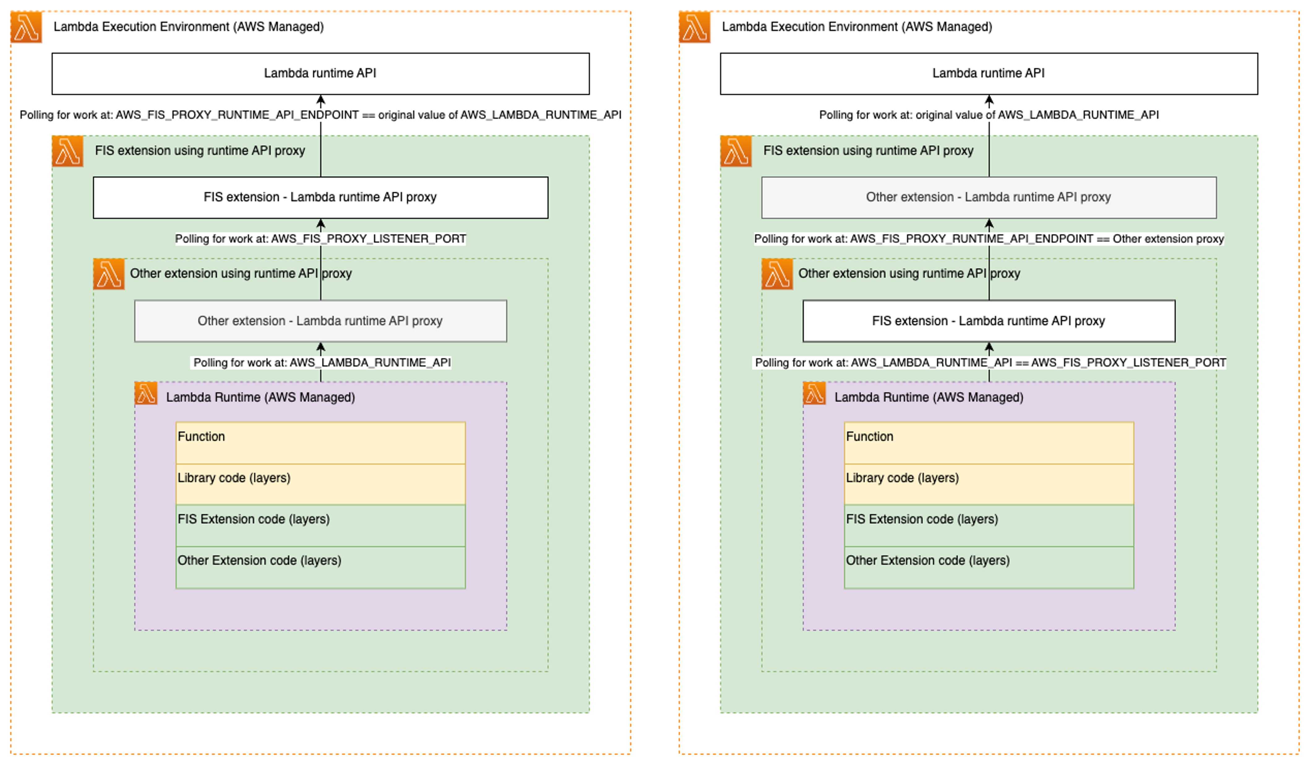 Lambda API プロキシを使用する 2 つの連鎖された拡張機能。