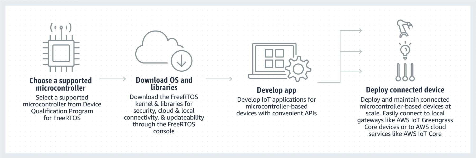 FreeRTOS を使用してモノのインターネット (IoT) アプリケーションを開発およびデプロイするステップを示すフローチャート。