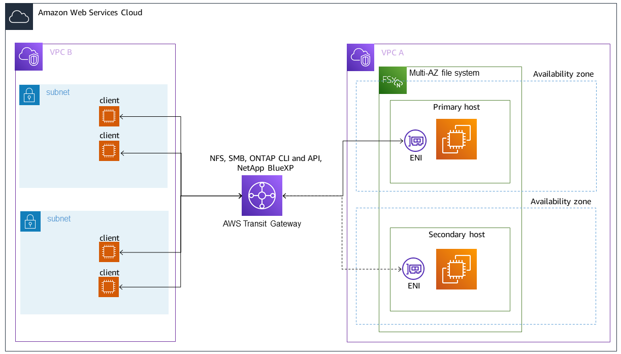 Transit Gateway を使用して、ファイルシステムとは別の VPC にあるクライアントで、FSx for ONTAP のマルチ AZ ファイルシステムの NFS、SMB、ONTAP 管理エンドポイントにアクセスする方法です。