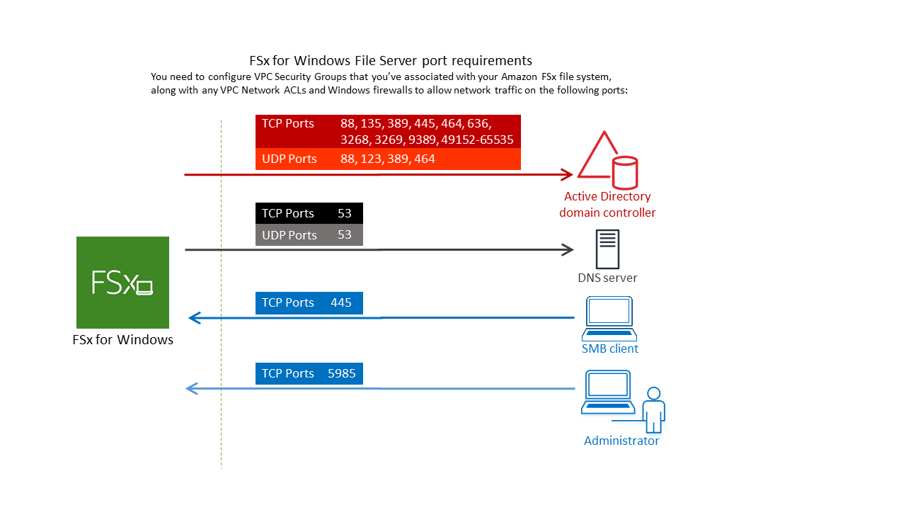 FSx for Windows ファイルサーバーのポートの設定要件は、ファイルシステムが作成されるサブネットの VPC セキュリティグループおよびネットワーク ACL があることです。
