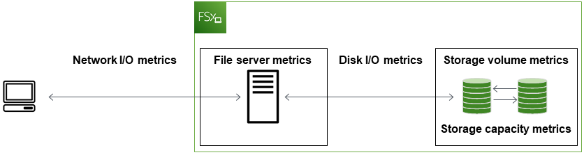 
                    ファイルサーバーとストレージボリュームのパフォーマンスメトリクスの関係と、それらがファイルシステムのパフォーマンスに与える影響を示す FSx for Windows File Server のアーキテクチャ。
                