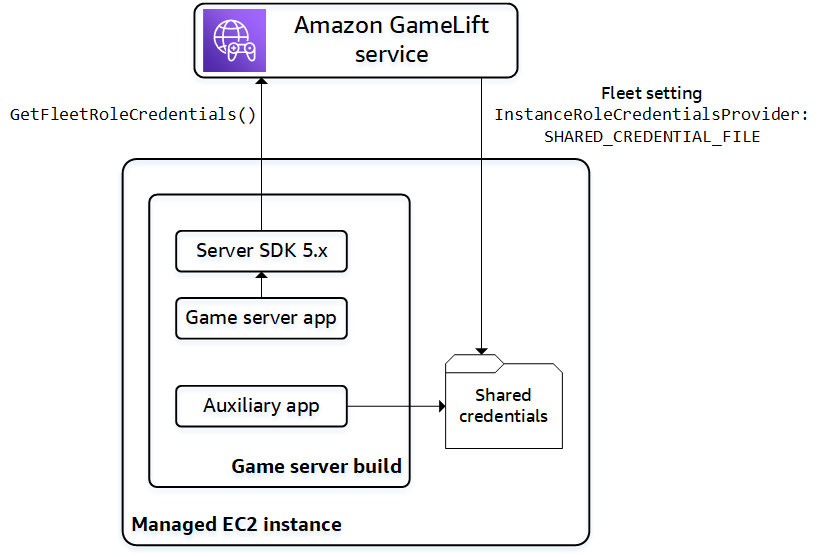 
                    Amazon GameLift インスタンスでは、ゲームサーバーアプリケーションが GetFleetRoleCredentials() を呼び出します。他のアプリケーションは、インスタンスに保存できる共有の認証情報ファイルを使用します。
                