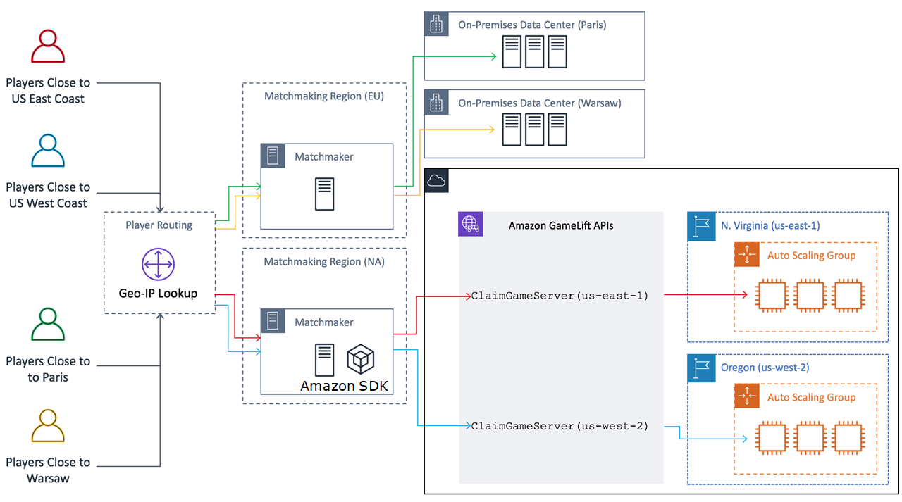 を使用したゲームのアーキテクチャgamelift Fleetiq Amazon Gamelift