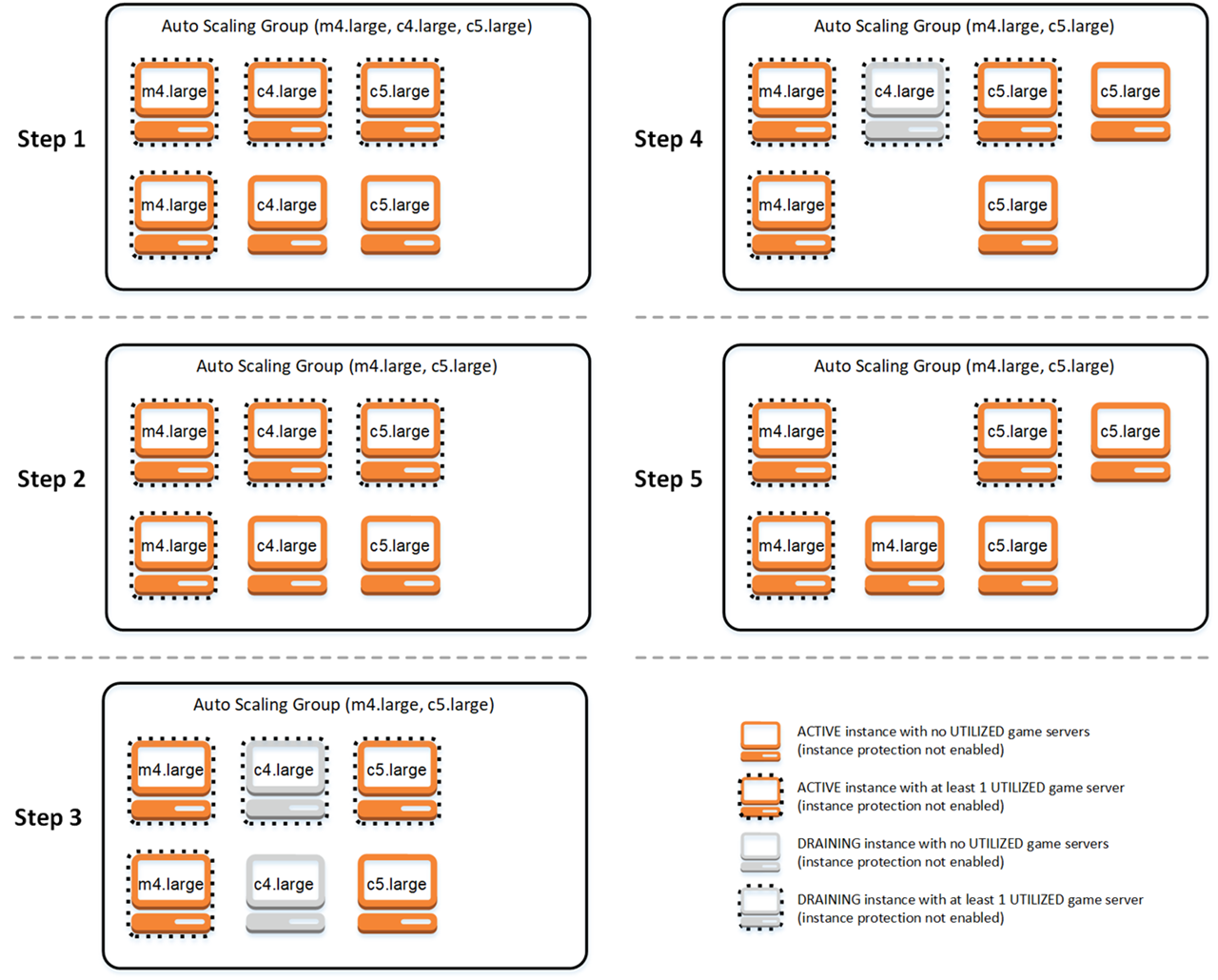 バランシング中の Auto Scaling Amazon GameLift ServersFleetIQ グループのライフサイクル。