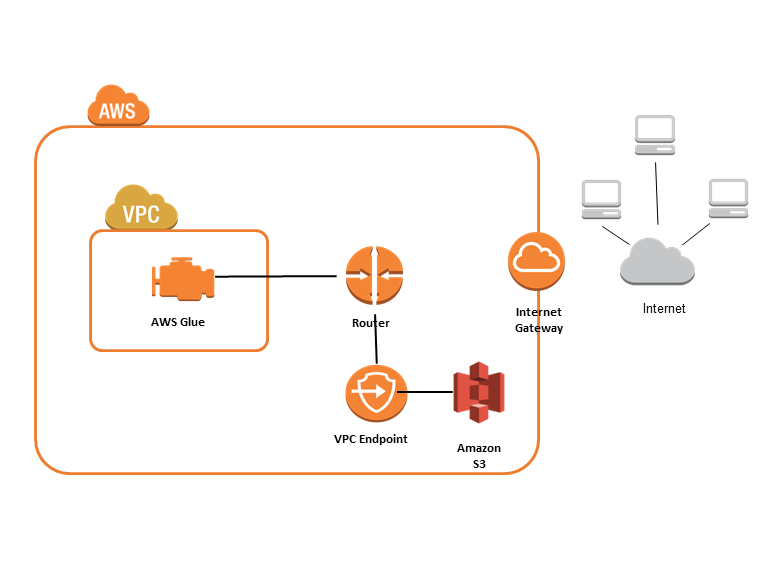 
      ネットワークトラフィックフローは、Amazon S3 への VPC 接続を示しています。
    