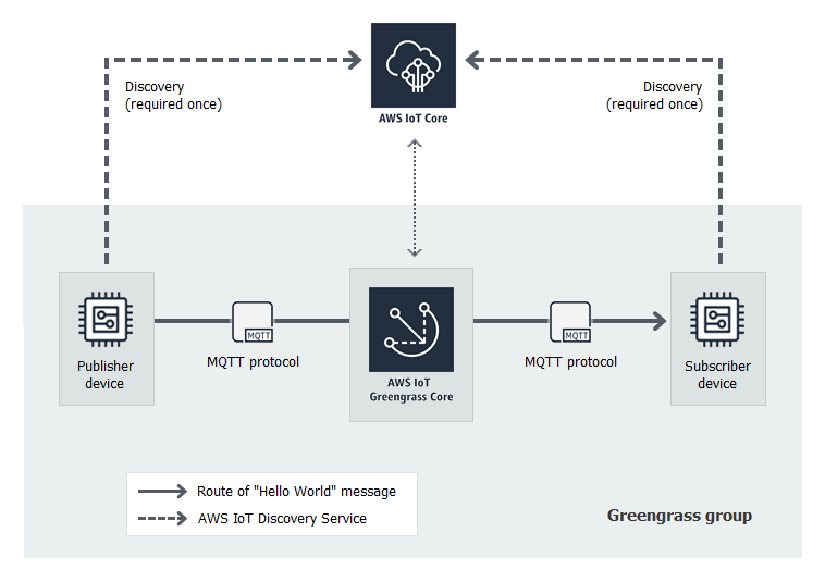 
                AWS IoT は AWS IoT Greengrass コアに接続されており、クライアントデバイス #1 とクライアントデバイス #2 に接続されています。
            