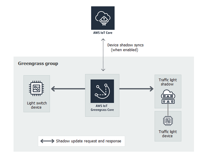 
                AWS IoT Greengrass コアが Traffic Light Device Shadow と Light Switch Device に接続されています。
            