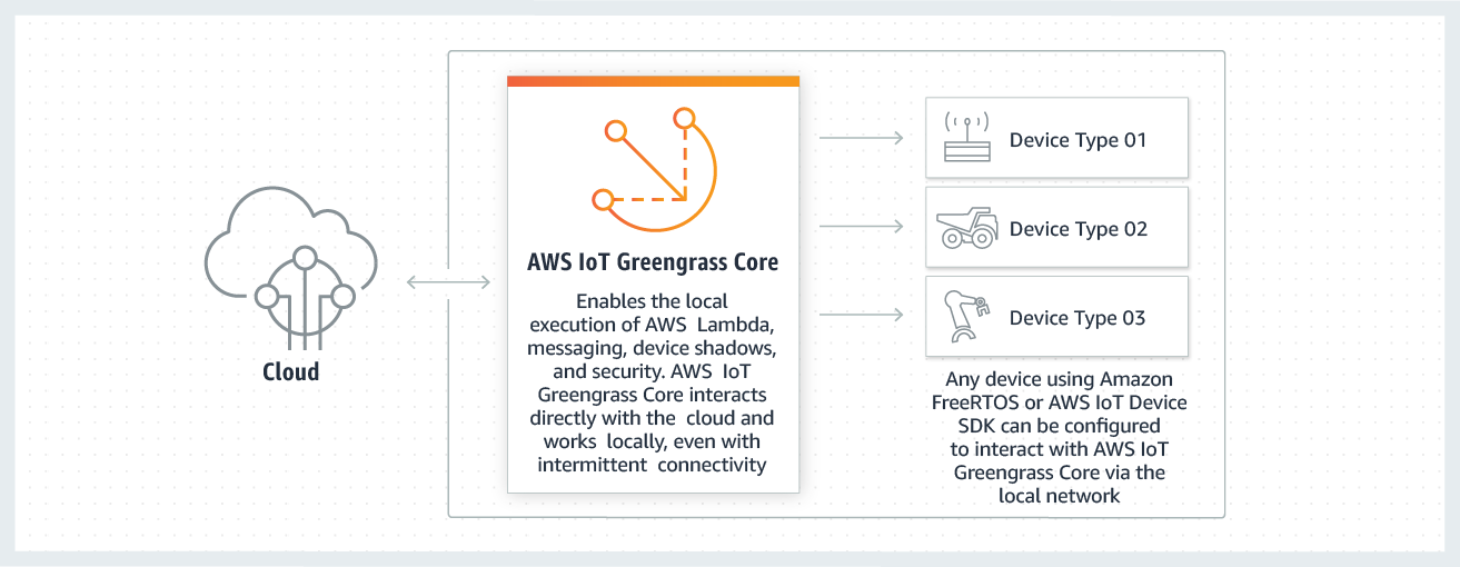 Aws Iot Greengrass の概要 Aws Iot Greengrass