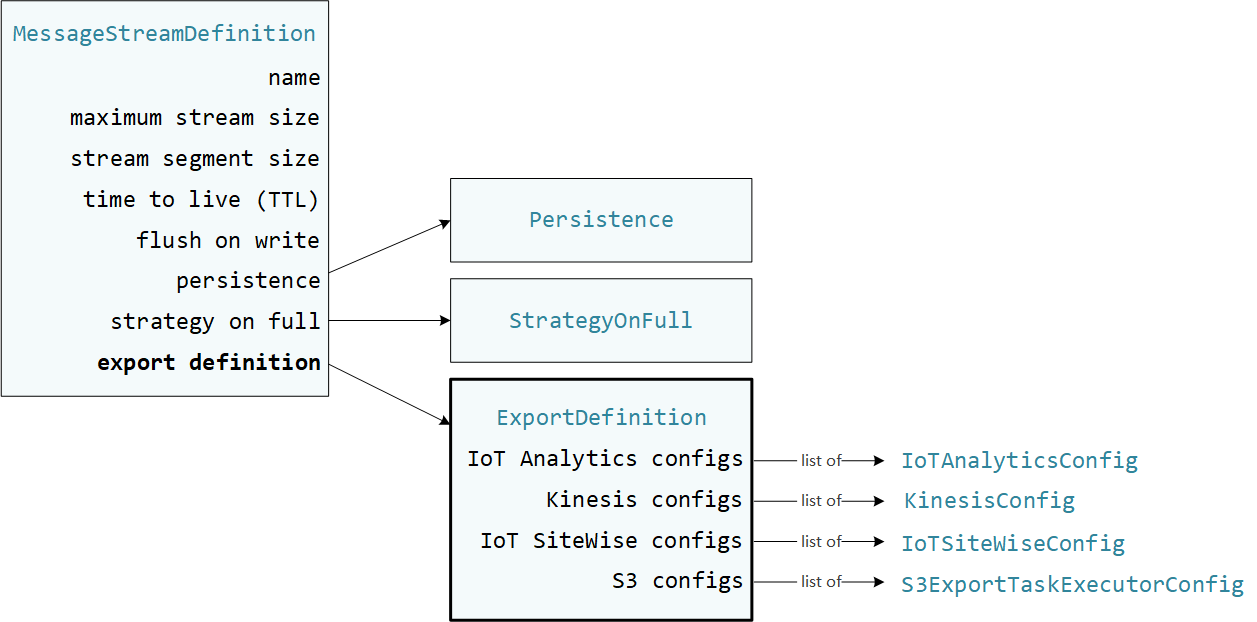 
      ExportDefinition プロパティタイプのオブジェクトモデル図。
    