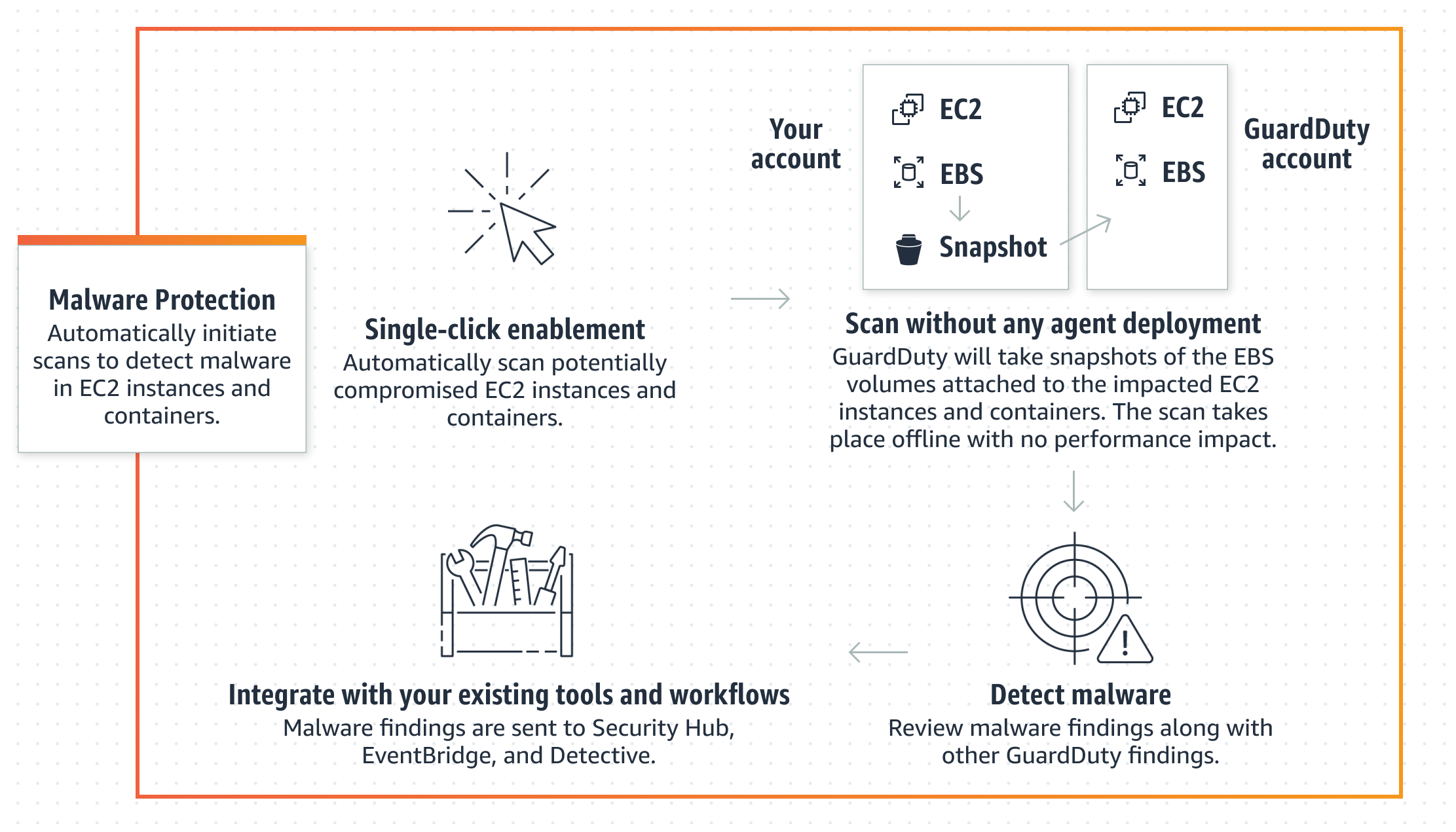 EC2 コンテナと EBS ボリュームで自動スキャンを開始するには、 GuardDutyワンクリックで 実行型マルウェアスキャンを有効にします。スキャンはオフラインで実行され、パフォーマンスに影響はありません。他の GuardDuty 検出結果と同様に、Security Hub、および Detective と統合することで EventBridge、マルウェア関連の検出結果を確認できます。