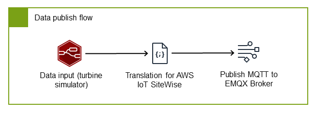 Node-RED データ発行フローを示す図。シミュレートされたデバイスデータを SiteWise Edge MQTT ブローカーに送信し、SiteWise Edge Gateway による集荷と クラウドへの AWS IoT SiteWise 集荷を行います。