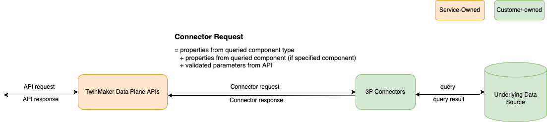 API のリクエストとレスポンスは、データソースにアクセスする 3P Connector のリクエストとレスポンスを使用します。