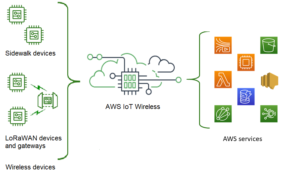 AWS IoT Wireless が LoRaWAN デバイスと Sidewalk デバイスの両方を AWS IoT に接続し、デバイスエンドポイントをアプリやその他の AWS のサービス に接続する方法を示す画像。