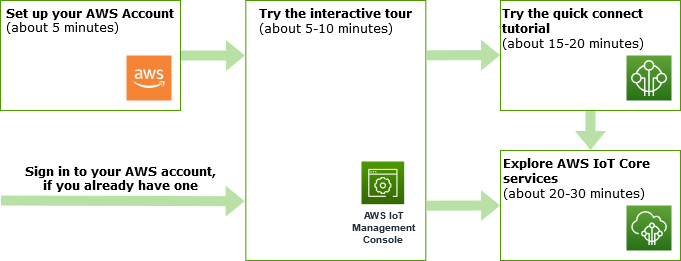 
                AWS IoT Core 開始方法ツアーマップ
            