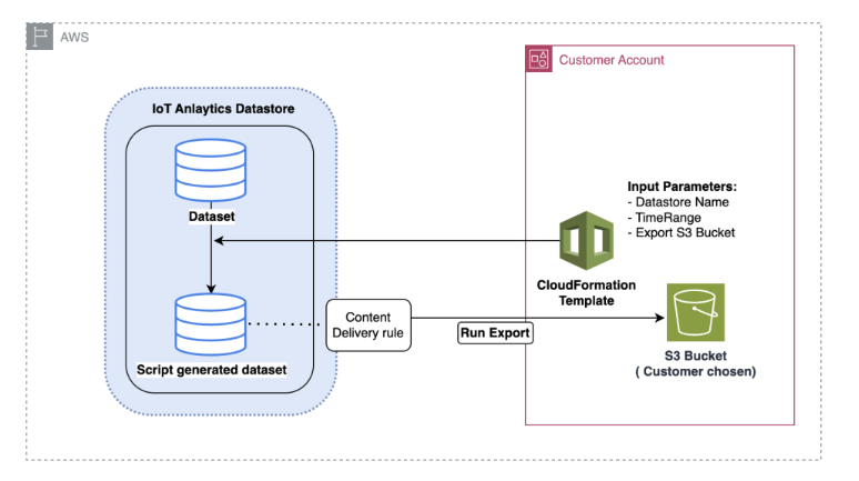 CloudFormation を使用して以前に取り込まれたデータをエクスポートするアーキテクチャ
