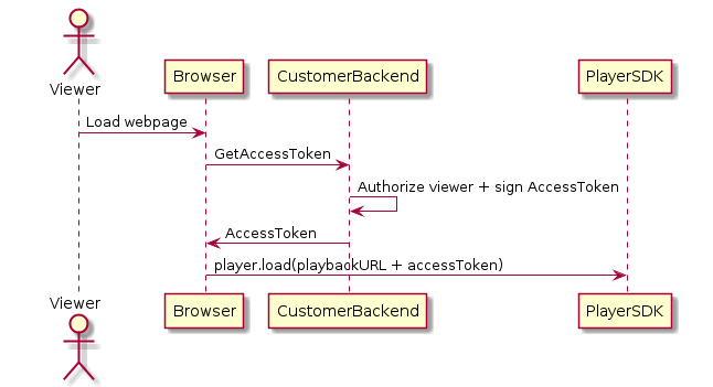 
                プライベートチャネルのワークフロー: ブラウザからのネットワークリクエストを使用してトークンをフェッチします。
            