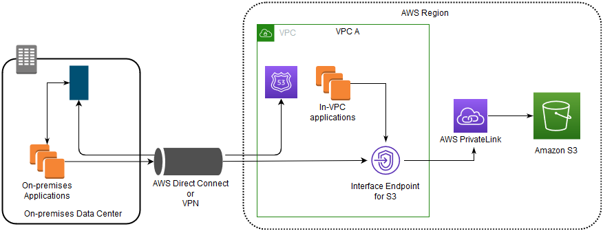 
          インターフェイスエンドポイントと AWS PrivateLink を使用した、オンプレミスアプリケーションと VPC 内アプリケーションから S3 へのアクセスを示すデータフロー図。
        