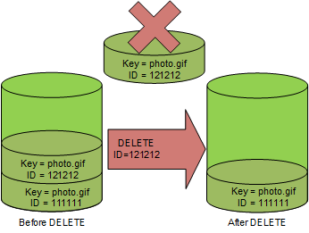 
                バージョニングが有効になっているバケットで、削除マーカーが挿入されずに DELETE versionId によって特定のオブジェクトバージョンが完全に削除される様子を示す図。
            