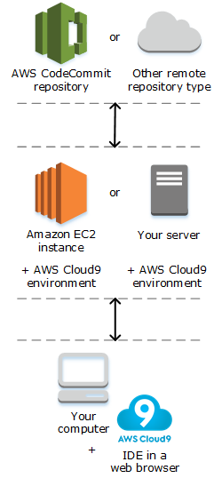 
            AWS Cloud9 の仕組みの概要を示す図表
         