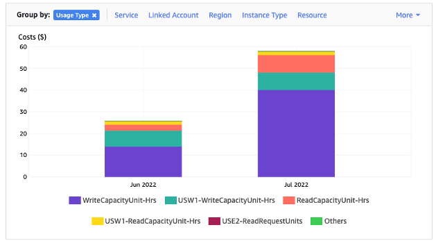 Cost Explorer のビューで消費されたリソースのコストを表示した画像。