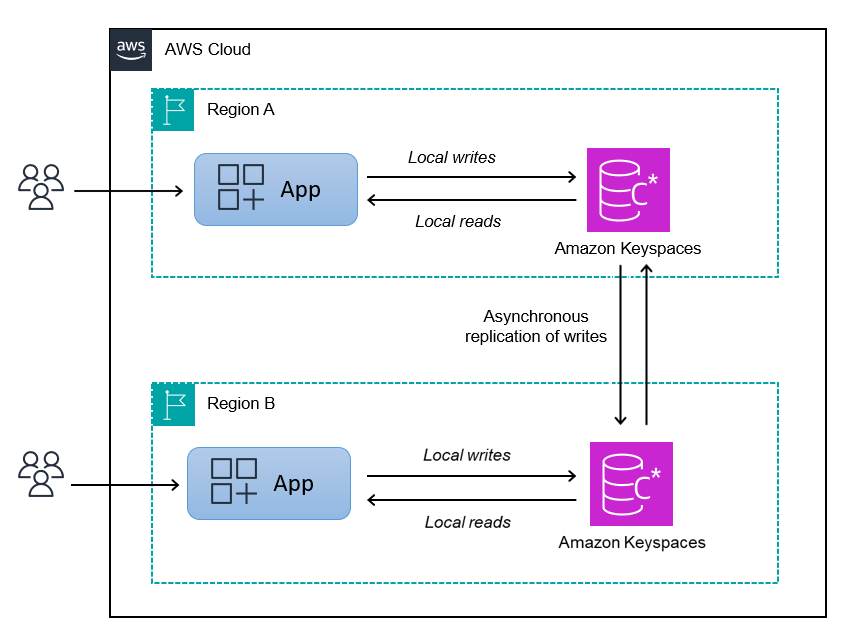 ユーザーは Amazon Keyspaces テーブルに保存されているデータをそれぞれのローカルで読み書きしています AWS リージョン が、Amazon Keyspaces は使用可能なすべてのリージョンのテーブル間で書き込みを非同期的にレプリケートします。