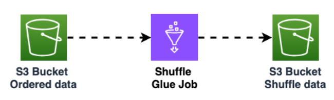AWS Glue ジョブは Amazon S3 バケットからデータをシャッフルし、別の Amazon S3 バケットに返します。