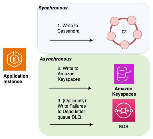 Apache Cassandra から Amazon Keyspaces への移行時にアプリケーションレイヤーでデュアル書き込みを実装します。
