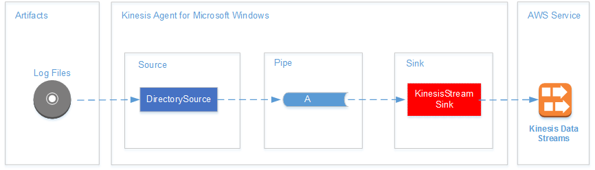 Kinesis データストリームにログファイルをストリーミングする Kinesis エージェント for Windows を表すデータフロー図