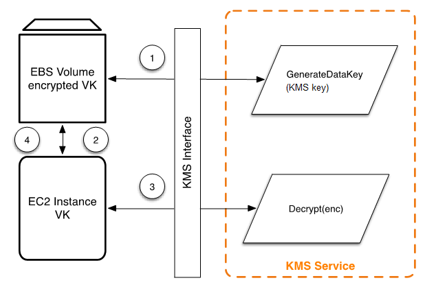 AWS KMS キーによる Amazon EBS ボリュームの暗号化。