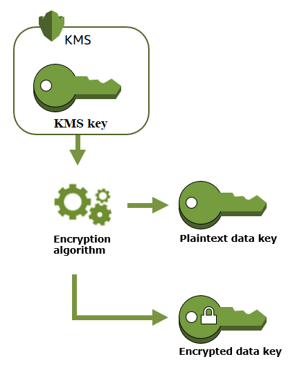 AWS KMS の概念 - AWS Key Management Service