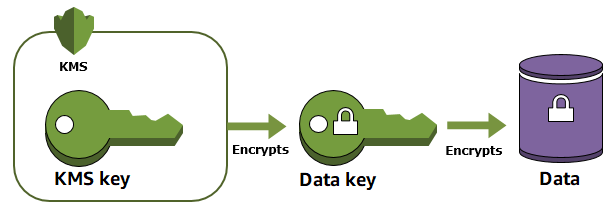 
        複数キー暗号化キーによるエンベロープ暗号化
      