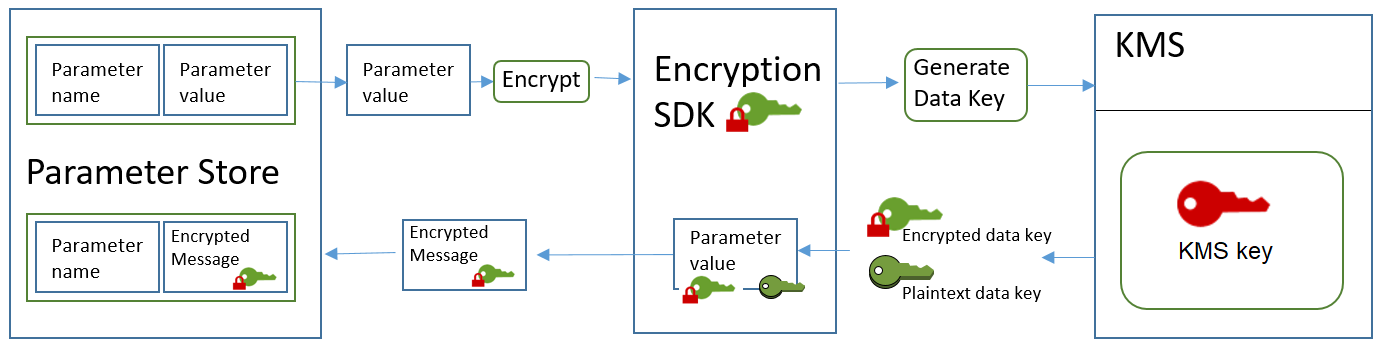 
              アドバンスト Secure String パラメータ値の暗号化
            