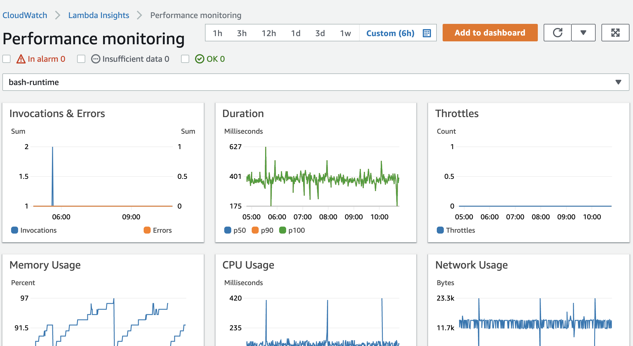 Lambda Insights ダッシュボードの single-function view。